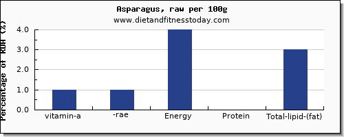 vitamin a, rae and nutrition facts in vitamin a in asparagus per 100g